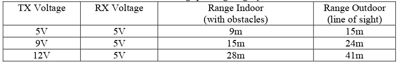 Table 3: Result in testing operating range of RF 330MHz 