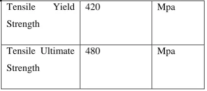 Table 2.2 A4032 Alloy Mechanical properties 
