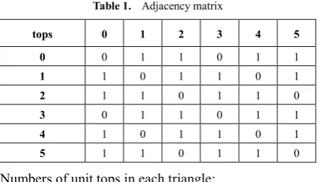 Table 1.  Adjacency matrix 