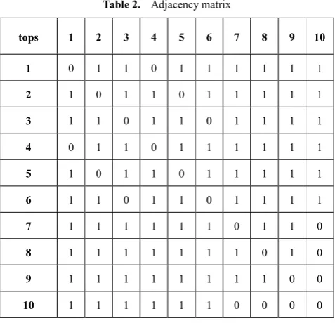 Table 2.  Adjacency matrix 