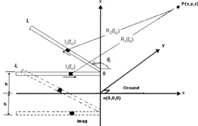 Figure 3: Coordinate system to calculate the E field [7]. 