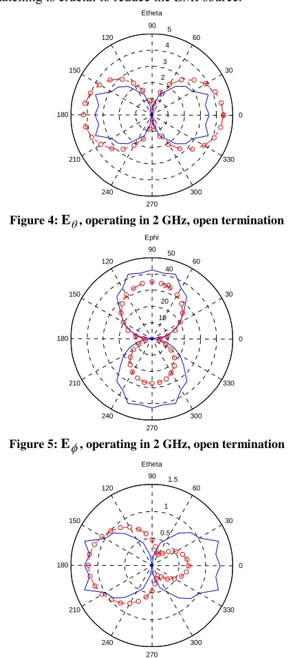 Figure 4: Eθ , operating in 2 GHz, open termination 