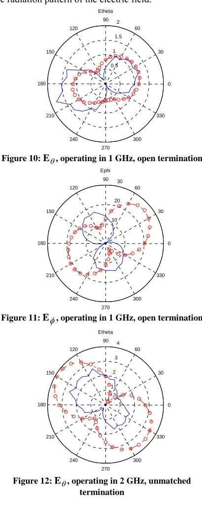 Figure 10: 270Eθ , operating in 1 GHz, open termination 