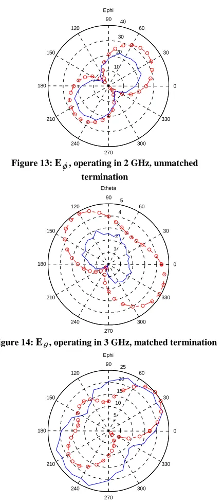 Figure 13: 270Eφ , operating in 2 GHz, unmatched termination 