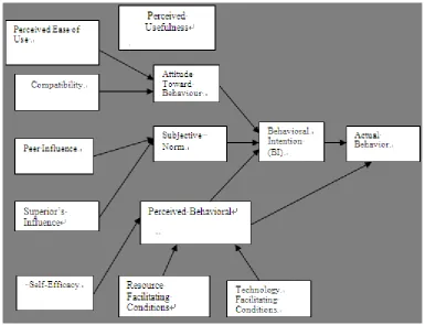 Figure 1.  Decomposed Theory of Planned Behavior (DTPB) 
