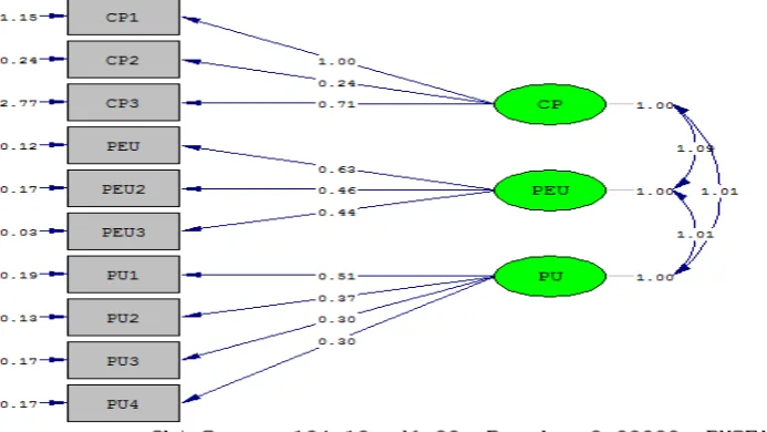 Figure 3.  The Structural Model 