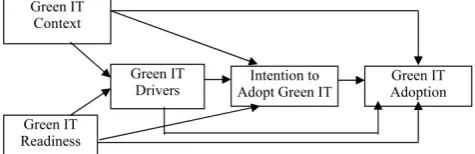 Figure 1.  The green IT adoption model (Molla, 2008) 