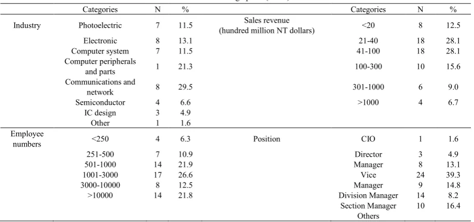 Table 1.  Demographics (N=64) 