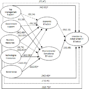 Figure 3.  Structural model  