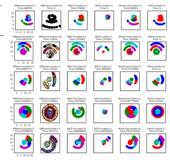 Figure 3: Radial distributions and clusters