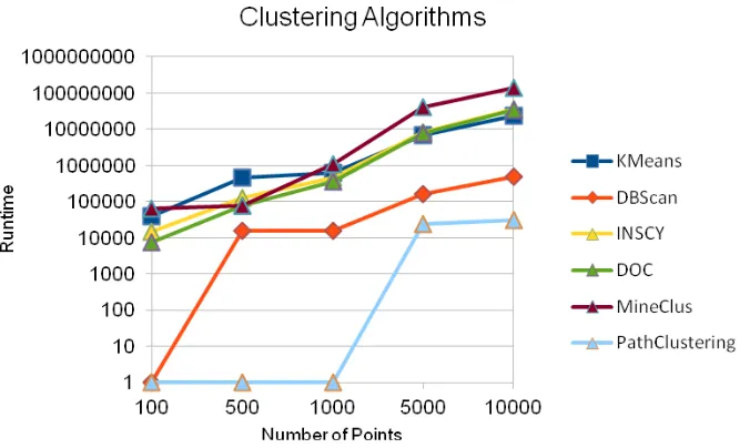 Fig. 4 shows the total average time comparison (in microseconds) for Gaussian and Radial distributions, considering the values of Table 3 and Table 4