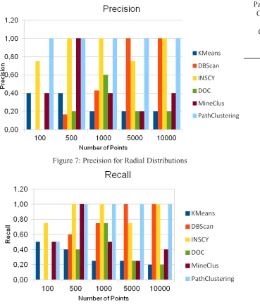 Figure 7: Precision for Radial Distributions