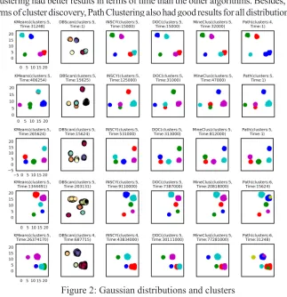 Figure 2: Gaussian distributions and clusters