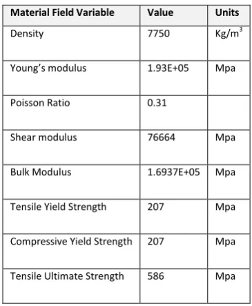 Table 4.1 Structure Steel Mechanical properties  