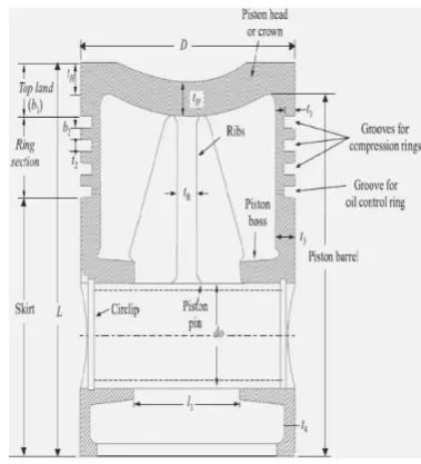 Fig 1.Piston Terminologies 