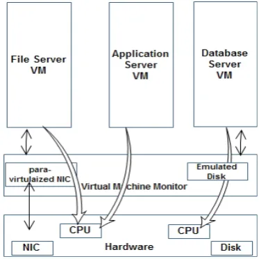 Figure 1.  Generic System Virtualization architecture  