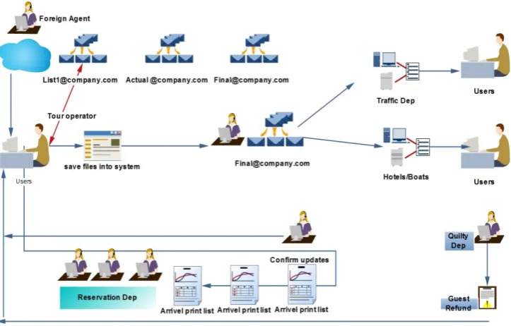 Figure 2.  Work Operation company x 