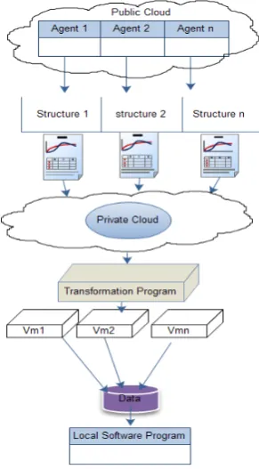 Figure 5.  Private Cloud 