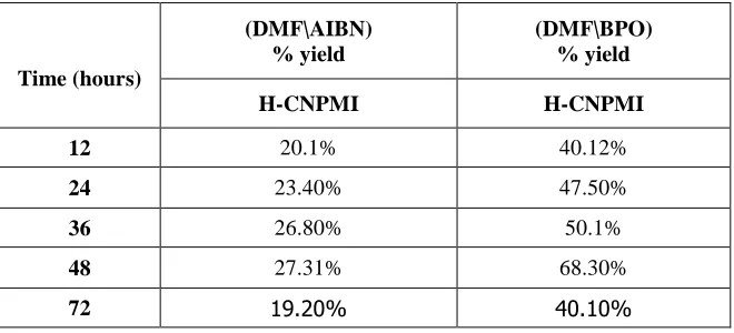 Table 3: Free radical copolymerization of N-CNPMI at different time 