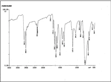 Figure 1:  The FT-IR spectrum of N-CNPMI (Monomer) 