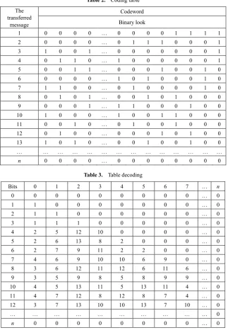 Table 2.  Coding table 