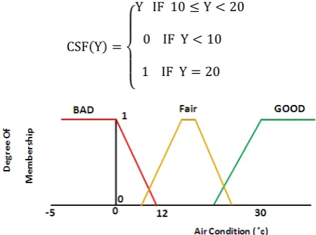 Figure 1.  Graphical representation of Air conditions Fuzzy set 