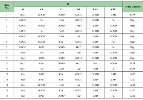 Table 1.  The rule base of our system 