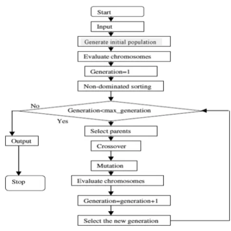 Figure 2.  The genetic algorithm process 