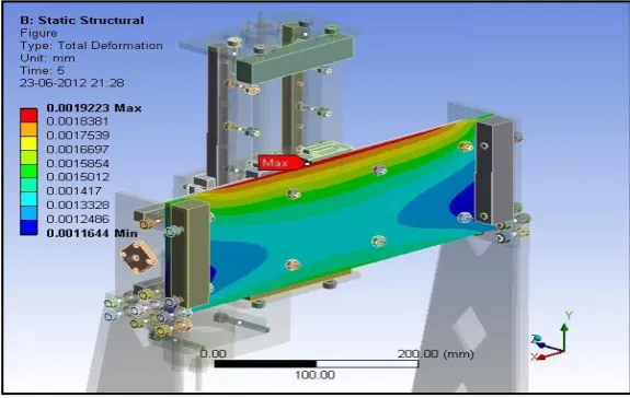 Fig 11: Deformation on the back plate of y-axis  