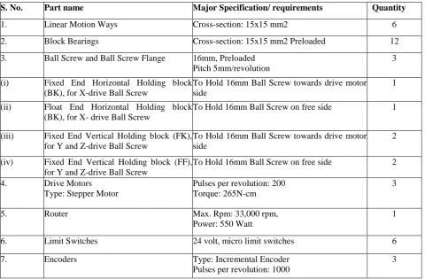 Table 1: Standard component purchased for present project. 