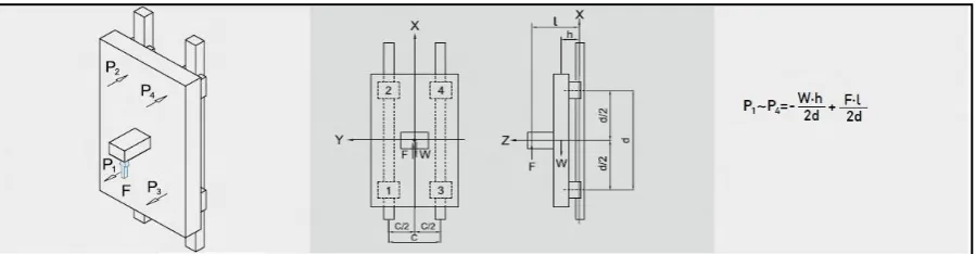 Fig 5: Load layout of y-axis  