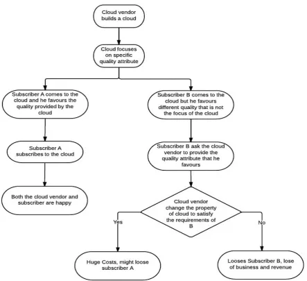 Figure 1.  Proposed Architectural Framework Satisfying Cloud Requirements 