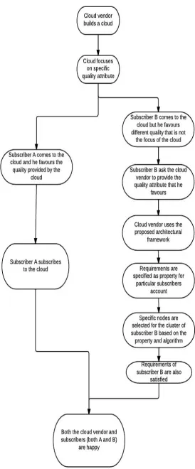 Figure 2.  Win-win Framework Satisfying Both Vendor and Cloud Customer 