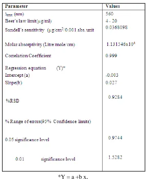 Table 1: Optical characteristics, precision and accuracy of proposed method  