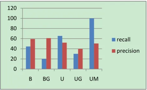 Figure 5 shows the histogram of the values of relative recall and precision for the five forms of search