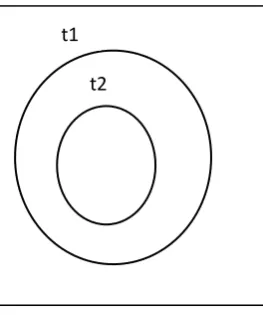Figure 2b: Inexact equivalence 