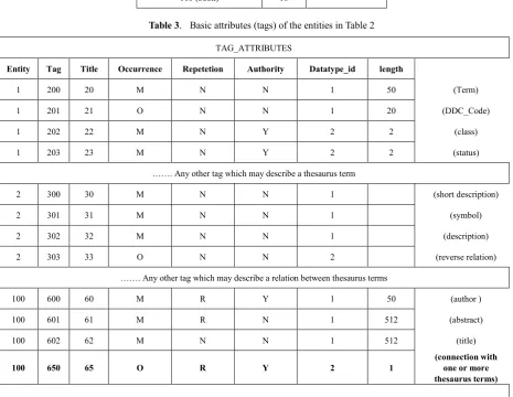 Table 3.  Basic attributes (tags) of the entities in Table 2 