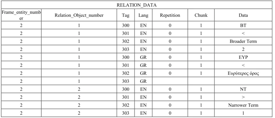 Table 5.  Example Relation_Data of a multilingual thesaurus 