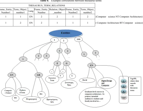 Table 6.  Example correlations between thesaurus terms 