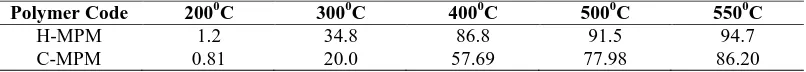 Table 3: Percentage Weight loss of homo and Copolymer at various temperatures from the TGA   