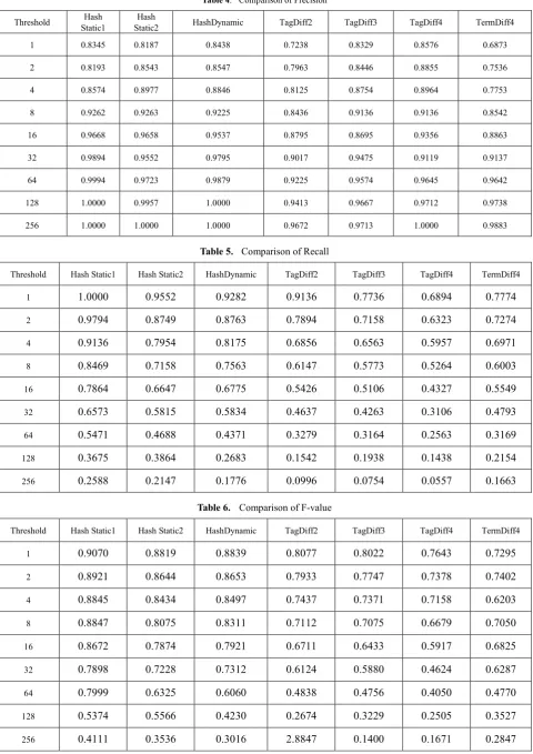 Table 4.  Comparison of Precision 
