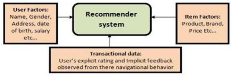 Figure 1: Overview of Recommender System 