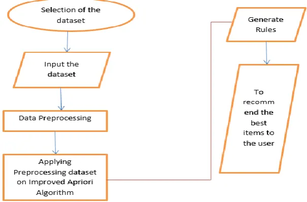 Figure 2: Proposed Algorithm 