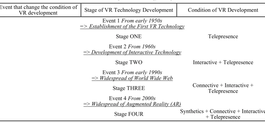 Figure 1.  Acumination of virtual technology development 