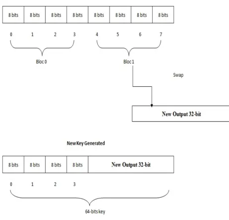 Figure. 3.  New Key generation 