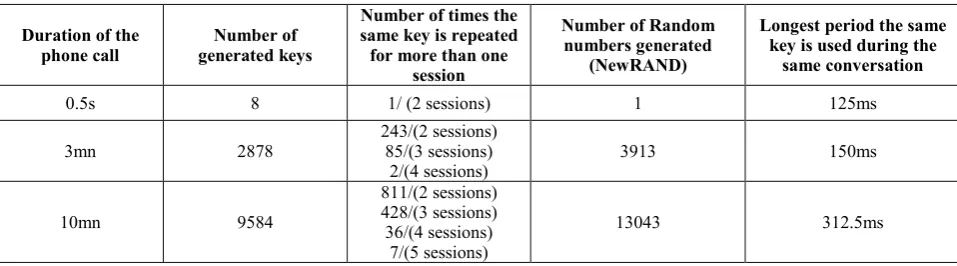 Table 1.  Simulation results of 3 phone calls. 