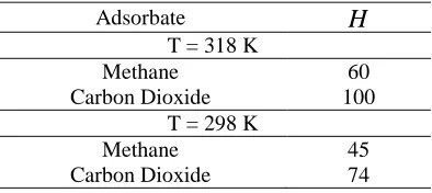 Table 1 Dimensionless Henry’s constants for adsorption of methane and carbon dioxide on activated  carbon [17-19]  