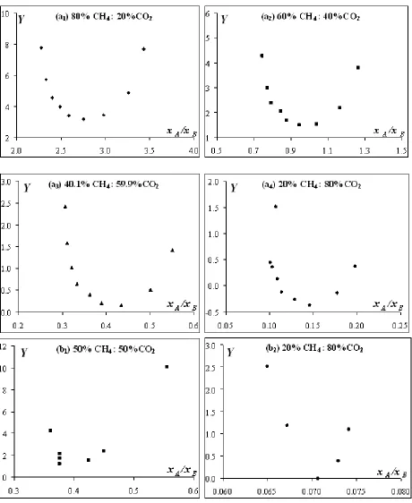 Figure 2 Adsorption isotherms in Ono-Kondo coordinate of equation (4): (a 1)-(a4) for CH4/CO2 binary systems adsorbed on activated carbon Filtrasorb 400 at T = 318.2 K [calculated from ref
