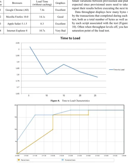 Figure 8.  Time to Load Characteristics 