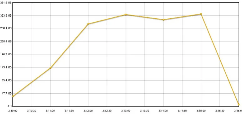 Figure 10.  Data Throughput of the System 